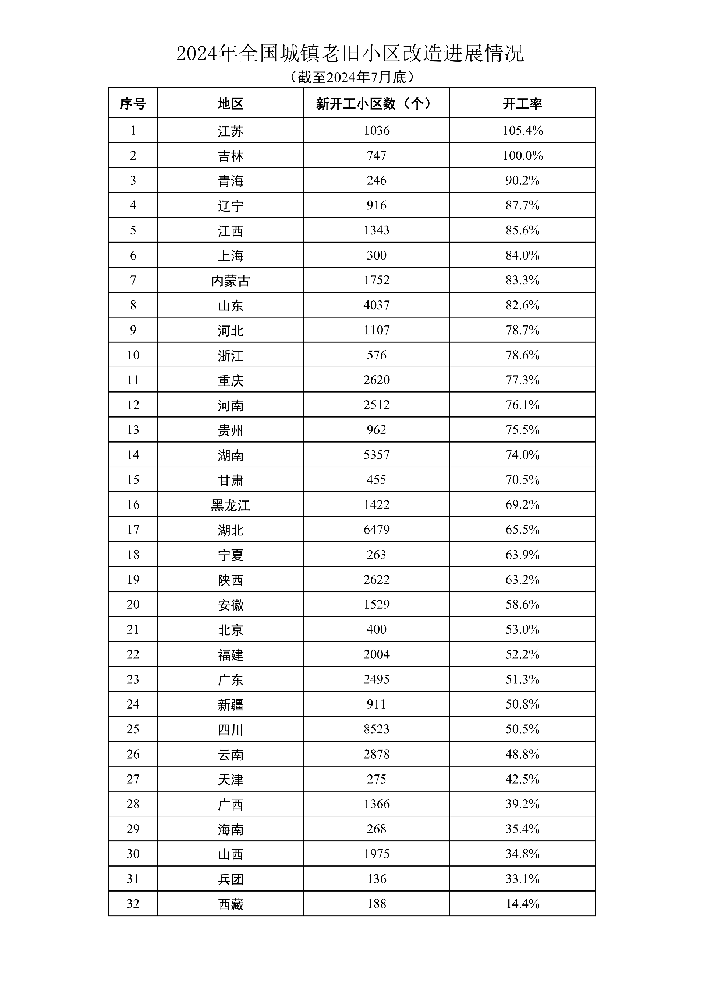 2024 年 1 至 7 月全国城镇老旧小区新开工改造达 3.8 万个